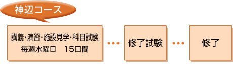 「介護職員初任者研修」神辺コース